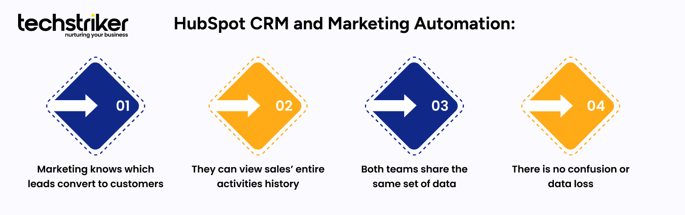 HubSpot automation setup